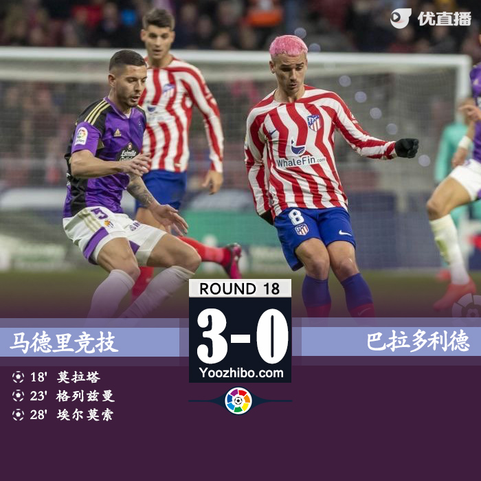 馬競3-0大勝巴拉多利德。