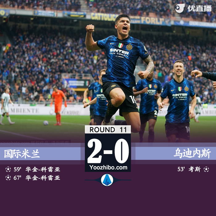 國米2-0烏迪內斯 科雷亞一條龍破門+雙響鄧弗里斯送助攻