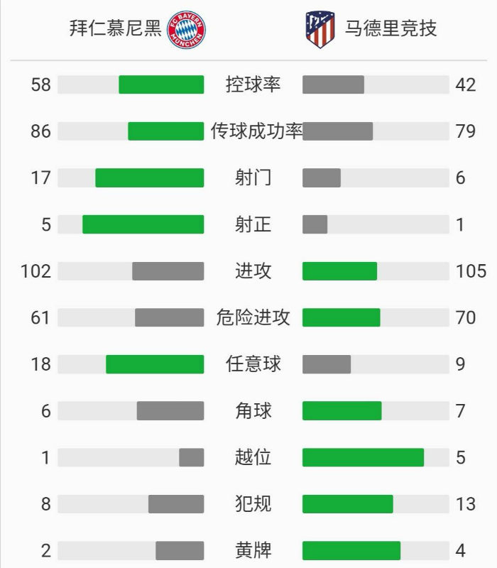 拜仁慕尼黑4-0大勝馬德里競技