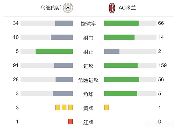 AC米蘭1-1戰平烏迪內斯。