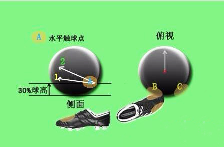 足球專業術語-弧線球意思介紹