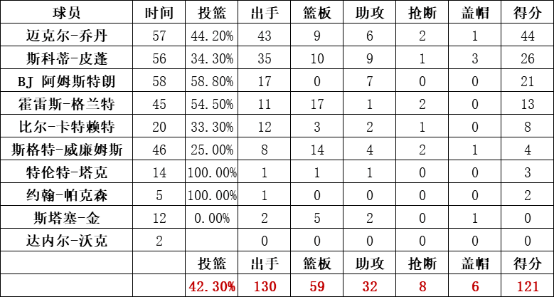 公牛隊統計