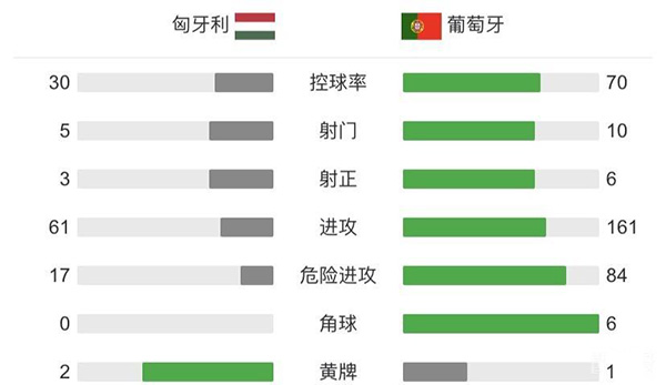 葡萄牙3-0匈牙利 C羅雙響加冕歐洲杯歷史射手王