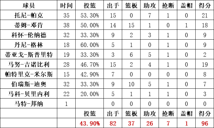馬刺隊統計