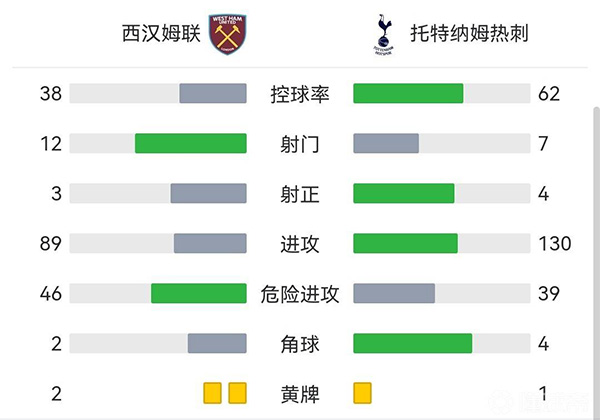 熱刺0-1西漢姆聯 孫興慜凱恩失良機安東尼奧破門