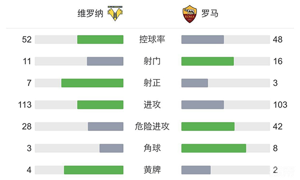 羅馬2-3維羅納 佩萊格里尼蝎子擺尾+造烏龍