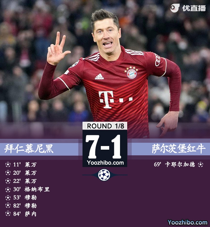 拜仁8-2薩爾茨堡 萬3射1傳穆勒雙響薩內1射2傳進8強