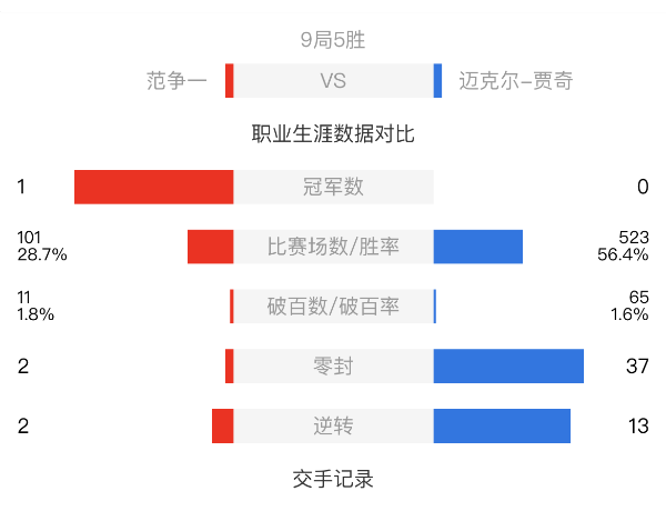 范爭一vs邁克爾-賈奇賽事前瞻和交手記錄