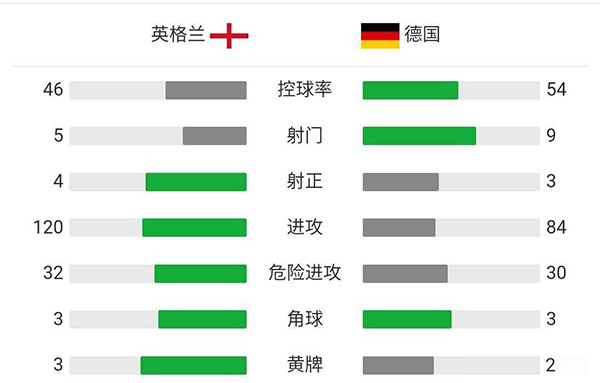 英格蘭2-0德國 斯特林破門凱恩頭球