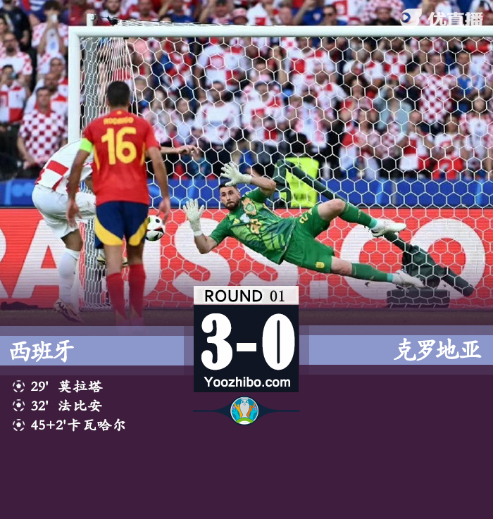 西班牙vs克羅地亞