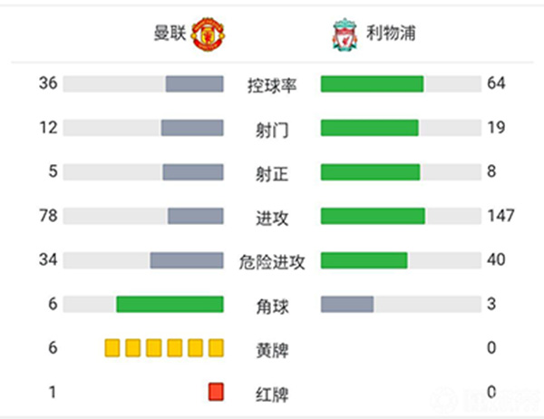 曼聯0-5利物浦 薩拉赫戴帽博格巴直紅C羅不冷靜染黃