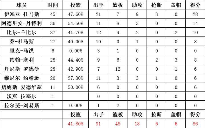 活塞隊統計