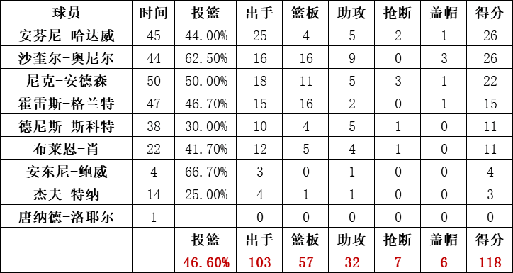 魔術隊統計