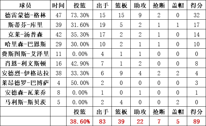 勇士隊統計