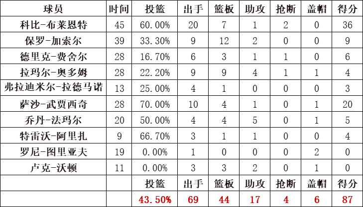 湖人隊統計