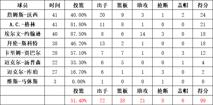 湖人隊統計