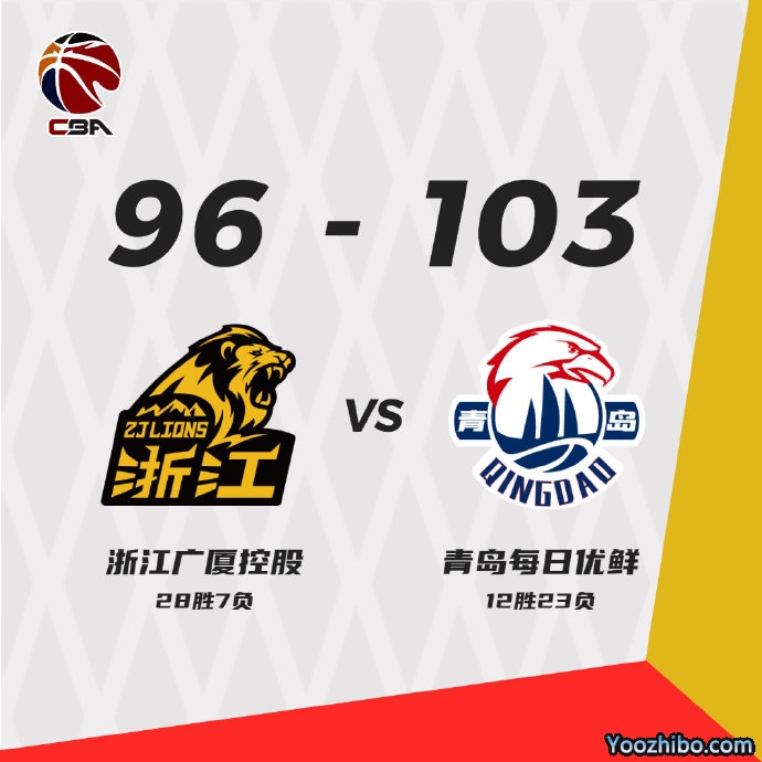 青島103-96險勝終結廣廈