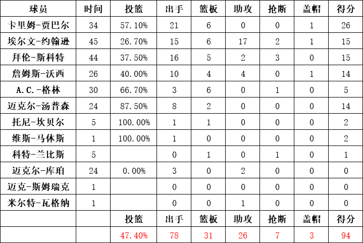 湖人隊統計