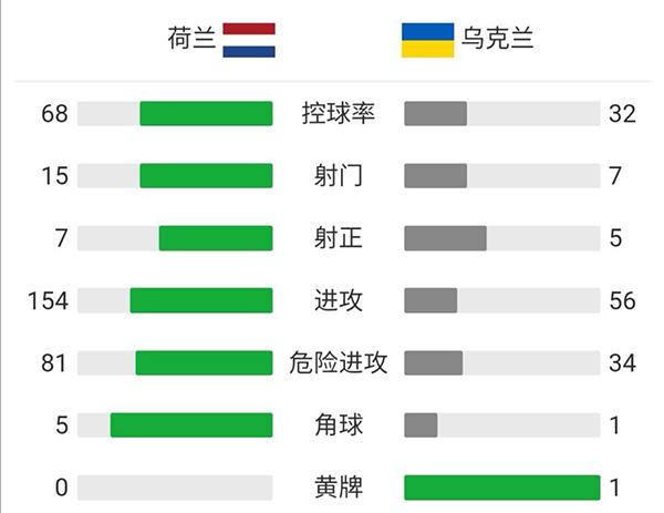 荷蘭3-2烏克蘭 維納爾杜姆破門鄧弗里斯絕殺