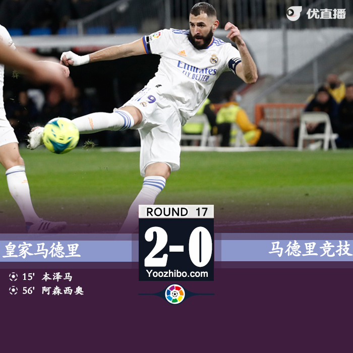 皇家馬德里主場2-0戰勝馬德里競技