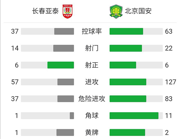 亞泰2-0國安 譚龍孫捷各入一球李磊解圍送禮