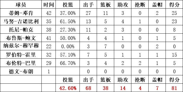馬刺隊統計