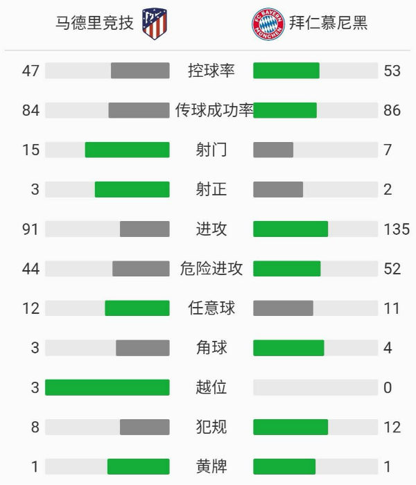 馬德里競技1-1拜仁慕尼黑