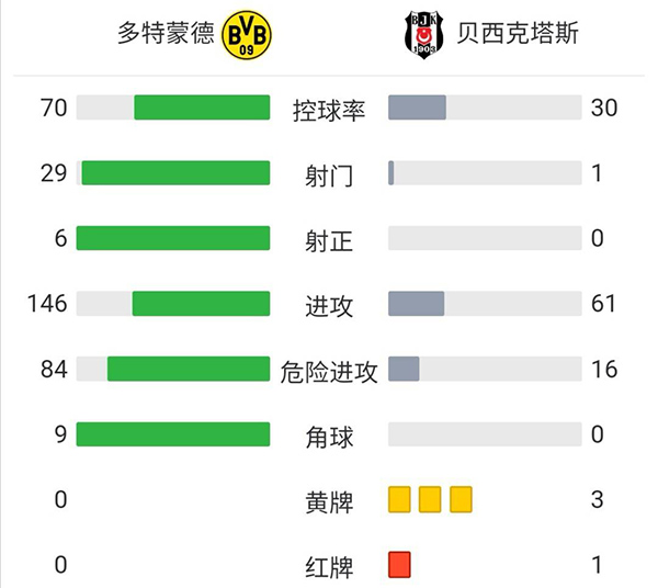 多特5-0大勝貝西克塔斯