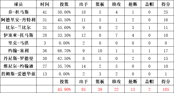 活塞隊統計