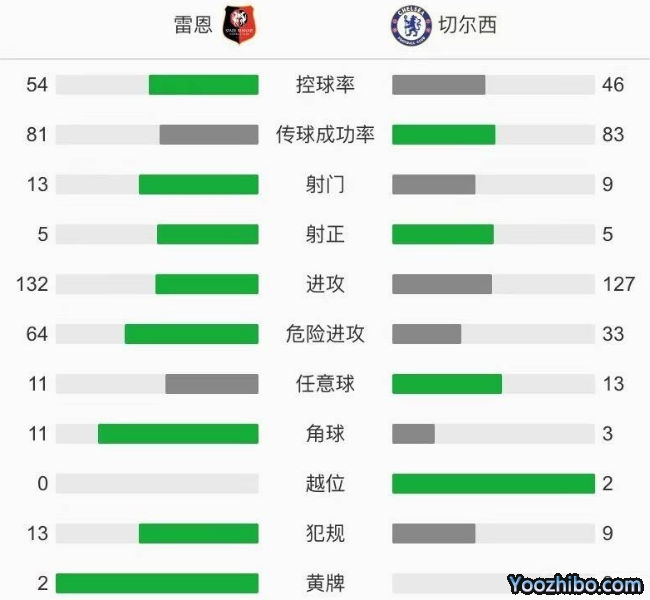 切爾西2-1雷恩