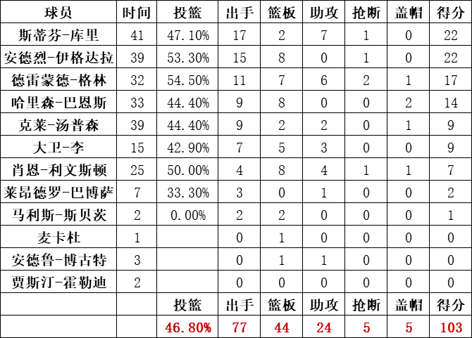 勇士隊統計