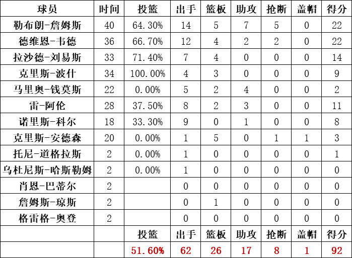 熱火隊統計