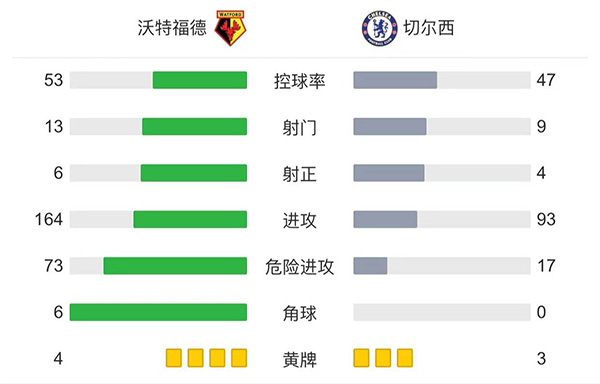 切爾西客場2-1擊敗沃特福德仍居榜首。