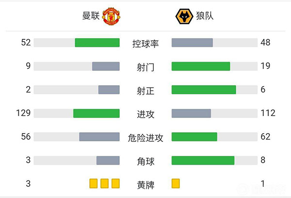 曼聯0-1狼隊 B費射門中框穆蒂尼奧遠射破門