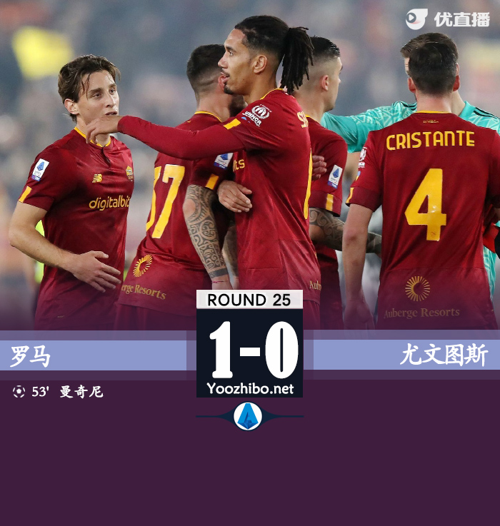 羅馬1-0擊敗尤文圖斯