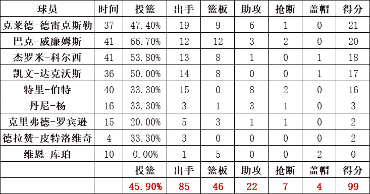 開拓者隊統計