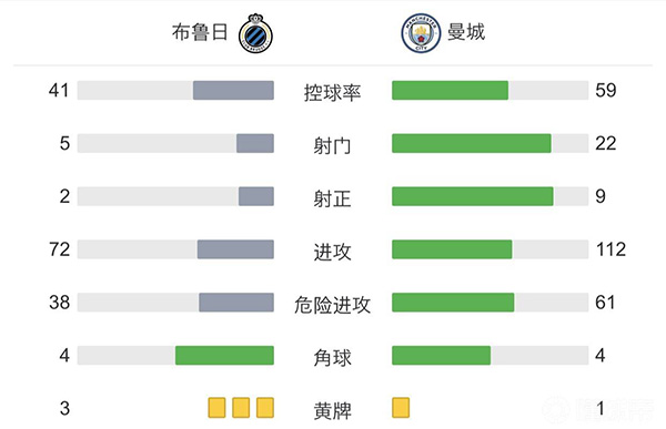 曼城5-1布魯日 斯特林四失良機馬赫雷斯雙響