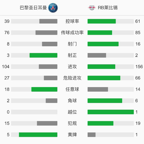 巴黎圣日耳曼1-0萊比錫紅牛